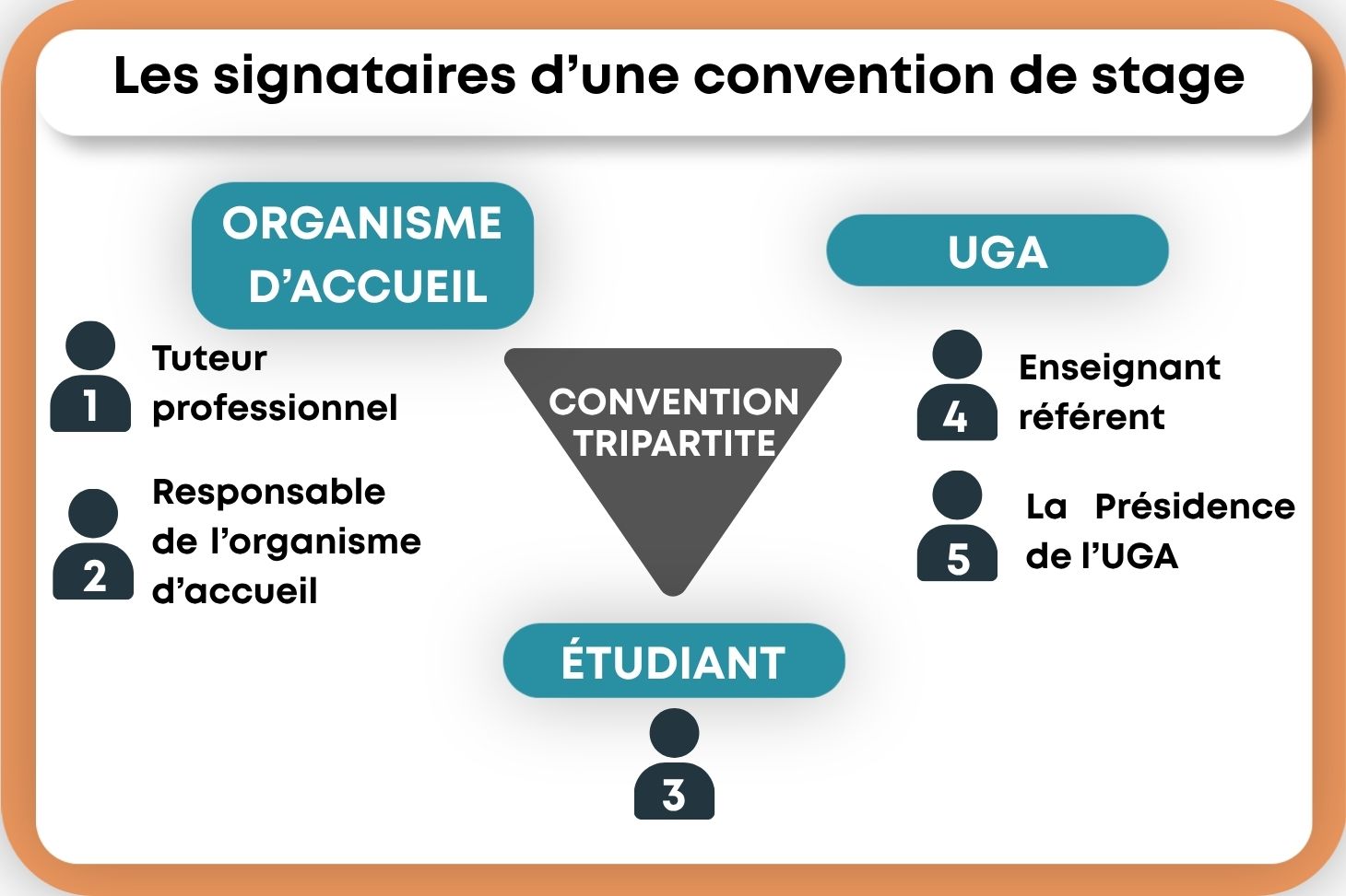 Les signataires de la convention de stage